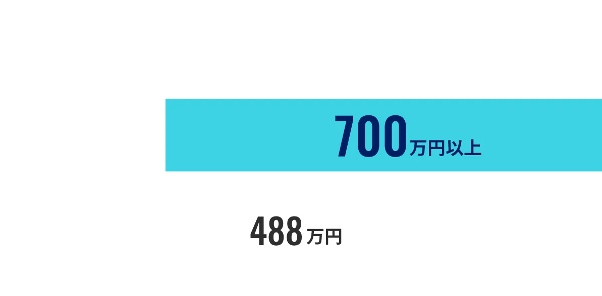 経験5年以降の年収水準